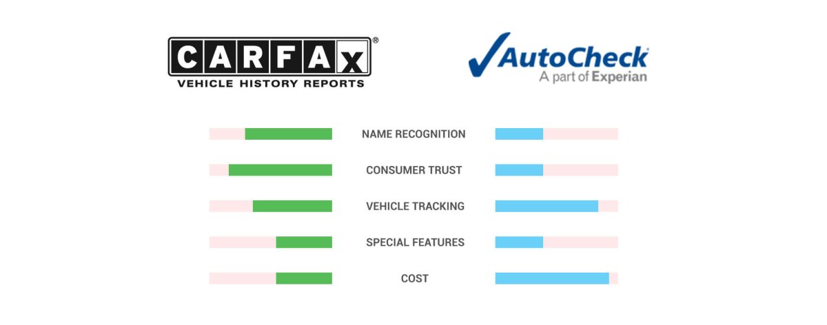 AutoCheck vs. CarFax: A Mechanic's Guide to What Really Matters When Buying a Used Car